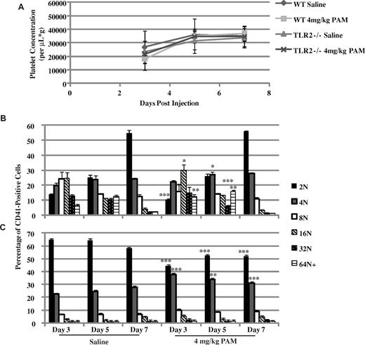 Figure 6. Pam3CSK4 treatment in WT mice affects platelet counts and megakaryocyte maturation. WT and TLR2−/− mice were injected once intraperitoneally with saline or 4 mg/kg of Pam3CSK4, and monitored for 1 week. (A) Platelet counts were done on blood samples from each mouse at days 3, 5, and 7 after the injection. Each point is the average ± SD of 3 mice. (B-C) Megakaryocyte ploidy determined on days 3, 5, and 7 (n = 3). *P < .05, **P < .01, and ***P < .001 compared with saline treatment on that day.
