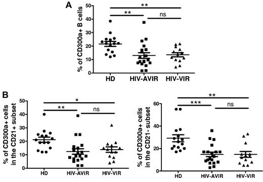 Figure 4. Decreased frequency of CD300a+ B cells in HIV-infected patients. PBMCs from healthy donors (HD), HIV-aviremic (HIV-AVIR) patients, and HIV-viremic (HIV-VIR) patients were labeled with anti-CD10, anti-CD19, anti-CD20, anti-CD21, anti-CD27, and anti-CD300a mAb. The lymphocyte gate was determined according to the forward and side scatter parameters. (A) The percentage of CD300a+ cells in the CD19+ gate (B cells) was determined. Each symbol represents a different donor. (B) The percentage of CD300a+ cells among CD21+ B cells (left panel) and CD21− B cells (right panel) was determined.