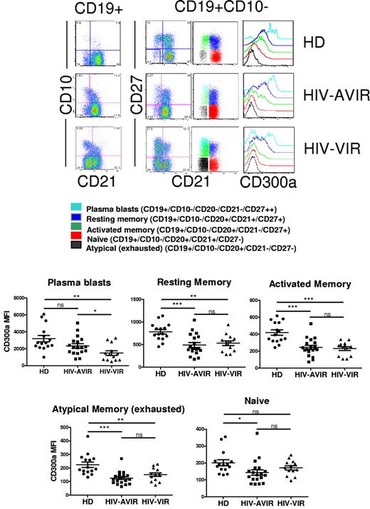 Figure 5. Decreased CD300a expression on circulating mature B cells from HIV-infected patients. For the healthy donors (HD), HIV-aviremic (HIV-AVIR) patients, and HIV-viremic (HIV-VIR) patients reported in Figure 5, CD300a expression was determined for each of the following mature (CD19+CD10−) circulating B-cell subsets: naive, resting memory, activated memory, atypical memory (exhausted), and plasmablasts. (Top panel) Dot plots and histograms from a representative person within the HD, HIV-AVIR, and HIV-VIR groups. (Bottom panel) The MFI for CD300a for each of the 5 B-cell subsets. Each symbol represents a different donor.