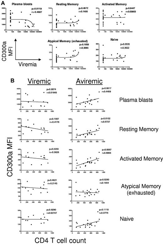 Figure 6. Correlation of CD300a expression on B cells with HIV plasma viremia and CD4+ T-cell counts in HIV-infected patients. (A) The correlation between HIV plasma viremia and CD300a expression on the mature (CD19+CD10−) circulating B-cell subsets from the HIV (combined aviremic and viremic) patients. (B) The correlation between CD4+ T-cell counts and CD300a expression on the mature (CD19+CD10−) circulating B-cell subsets from the HIV-aviremic and HIV-viremic patients.