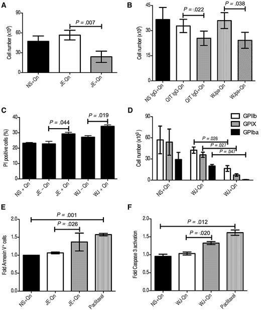 Figure 4. Reduction of viable Mks and induction of apoptosis on QITP antibody treatment. Cultured CD34+ cells were treated on day 4 with QITP serum or purified IgG plus Qn or with controls (QITP serum or QITP IgG − Qn or NS or NS IgG + Qn). The total viable cell number was determined after 4 days of treatment by Trypan blue exclusion. Cells were treated with serum (A) or with purified IgG or WJ serum preabsorbed on platelets to remove auto-antibodies (WJpa) (B). (C) Treated Mks stained with anti-GPIIb and PI. The percentage of GPIIb+/PI+ cells was determined by flow cytometry. (D) Viable cells enumerated by Trypan blue exclusion and stained with anti-GPIIb, anti-GPIX, and anti-GPIbα antibodies. The percentage of GPIIb+ (empty bars), GPIX+ (gray bars), and GPIbα+ (solid bars) Mks present in the culture was determined by flow cytometry. The total cell number was calculated by multiplying the number of cells (direct counting) by the percentage of Mks positive for each marker. (E) Cells treated for 20 hours with the indicated sera or with 25μM paclitaxel followed by staining with Annexin V–FITC. The percentage of Annexin V+ cells in the control culture (NS + Qn) was normalized to 1 and the -fold increase in Annexin V+ cells on treatment plotted (n = 4). (F) Cells were treated as in panel E, stained with anti activated caspase 3-FITC antibody, and the -fold increase in activated caspase 3+ cells was plotted (n = 3). The mean ± SD is shown in all cases.