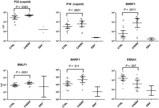 Figure 3. Levels of antibody to EBV lytic proteins and EBNA1 by the luciferase immunoprecipitation system assay in EBV-seropositive control patients (CTRL), patients with CAEBV, and EBV-seronegative control patients. Each point represents an individual sample from an uninfected control or a person infected with EBV. Antibody titers are expressed in LU. P values were calculated with the Mann-Whitney U test. The solid horizontal lines indicate the geometric mean antibody titers in each group, and the vertical lines show the 95% confidence interval.
