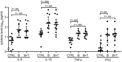 Figure 4. Cytokine levels in patients with CAEBV. Levels of IL-6, IL-10, TNF-α, and IFN-γ are shown in pg/mL. CTRL indicates healthy EBV-seropositive control patients; B, patients with B-cell CAEBV; B + T, combined patients with B-cell and T-cell CAEBV.