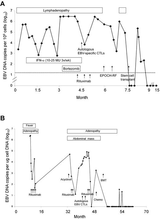 Figure 5. Clinical course. Clinical course for patients 12 (A) and 17 (B) is shown. Time from initial clinic visit is shown on the x-axis and EBV DNA viral load is on the y-axis. Chemo indicates chemotherapy; EPOCH-RF, etoposide-vincristine-doxorubicin-cyclophosphamide-prednisone-rituximab-fludarabine.