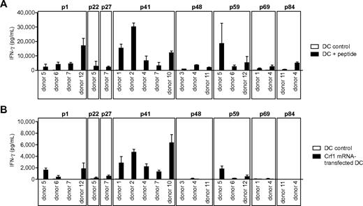 Figure 1. Response of peptide-specific T-cell clones to endogenously processed antigen presented by DCs. (A) T-cell clones from different donors specific for the peptides p1, p22, p27, p41, p48, p59, p69, and p84 were stimulated with peptide-pulsed DCs or (B) DCs transfected with Crf1 mRNA (n = 3). Number of T-cell clones reacting to Crf1 mRNA-transfected DCs/number of peptide-specific T-cell clones: p1 donor 5, 3/3; p1 donor 6, 1/5; p1 donor 7, 0/6; p1 donor 12, 10/10; p22 donor 5, 1/2; p27 donor 7, 1/3; p41 donor 1, 11/11; p41 donor 2, 16/16; p41 donor 4, 2/2; p41 donor 7, 4/4; p41 donor 10, 3/3; p48 donor 3, 0/7; p48 donor 4, 0/4; p48 donor 11, 0/5; p59 donor 5, 1/3; p59 donor 6, 2/2; p59 donor 12, 1/7; p69 donor 1, 0/3; p69 donor 4, 0/2; p84 donor 11, 0/5; p84 donor 4, 0/4. Shown is 1 clone per antigen and donor.