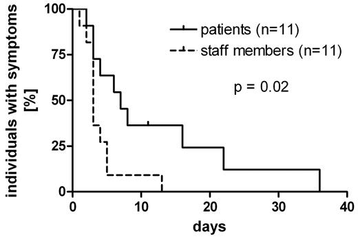 Figure 1. Kaplan-Meier curves showing the disease duration in NV GE. The symptom durations in 11 patients and 11 staff members with NV gastroenteritis are displayed.