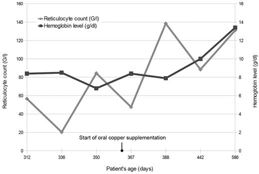 Figure 1. Reticulocyte count and hemoglobin level in infant with NS.