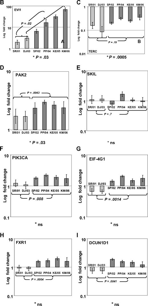 Figure 1. SNP characterization and RT-PCR analysis of 3q gains in FA. (A) SNP array characterization of 3q gains in all FA bone marrow harvests. SNP array data are visualized using CNAG 3.0 software. Analysis of call intensity was conducted using standard Affymetrix analysis software algorithms provided in GCOS and GTYPE 4.0. Chromosomal aberrations were analyzed using Copy Number Analyzer for Affymetrix GeneChip Mapping arrays (CNAG) 3.0 software employing the AsCNAR algorithm. In 4 patients with 3q gain, the extension of aberration is depicted using red bars and the position coordinates are shown on the right side. Position of EVI1 is indicated. (B-I) qRT-PCR analysis of selected genes as indicated (B: EVI1; C: TERC; D: PAK2; E: SKIL; F: PIK3CA; G: EIF-4G1; H: FXR1; I: DCUN1D1) in FA bone marrow samples with 3q-gains (darker-shaded right 4 columns) and without (brighter-shaded left 2 columns). Transcripts levels are shown as 2−ΔΔCt normalized to normal BM (*P below graph) using β-actin and SDHA as housekeeper genes. Comparison also between mean transcript levels of FA marrows with and without 3q gains (t test).