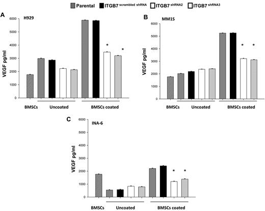 Figure 3. Effects of ITGB7 silencing on cytokines production in MM-BMSC cocultures. (A-C) ITGB7silenced (ITGB7 shRNA2 and ITGB7 shRNA3) vs ITGB7positive (scrambled shRNA) and parental (nontransfected) H929 and INA-6 MM cells were added into 96-well plates coated with BMSCs or uncoated plates and incubated at 37°C for 48 hours. Supernatant was collected and assayed for VEGF by ELISA-based assay. Data are presented as the mean ± SD of triplicates from 2 independent experiments.