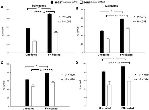 Figure 4. ITGB7 silencing reverses CAM-DR to bortezomib and melphalan. (A-D) ITGB7silenced and ITGB7positive H929 (A-B) and MM1S (C-D) were incubated in 96 well-uncoated or FN-coated plates and cultured for 24 hours in the absence and presence of bortezomib (2.5nM; A,C) or melphalan (20mM; B,D). Annexin V staining was used to evaluate the cytotoxic effects of these agents under the indicated conditions. Shown are the mean ± SD of triplicates from 3 independent experiments (*P < .05; **P > .05).
