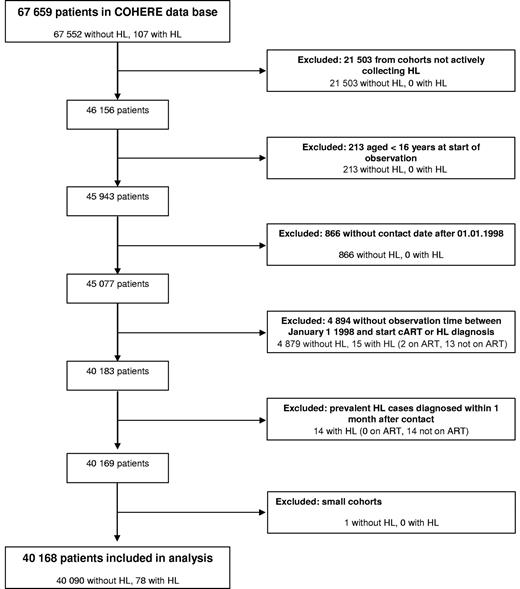 Figure 1. Identification of study population. The flow diagram shows the number of included and excluded patients.