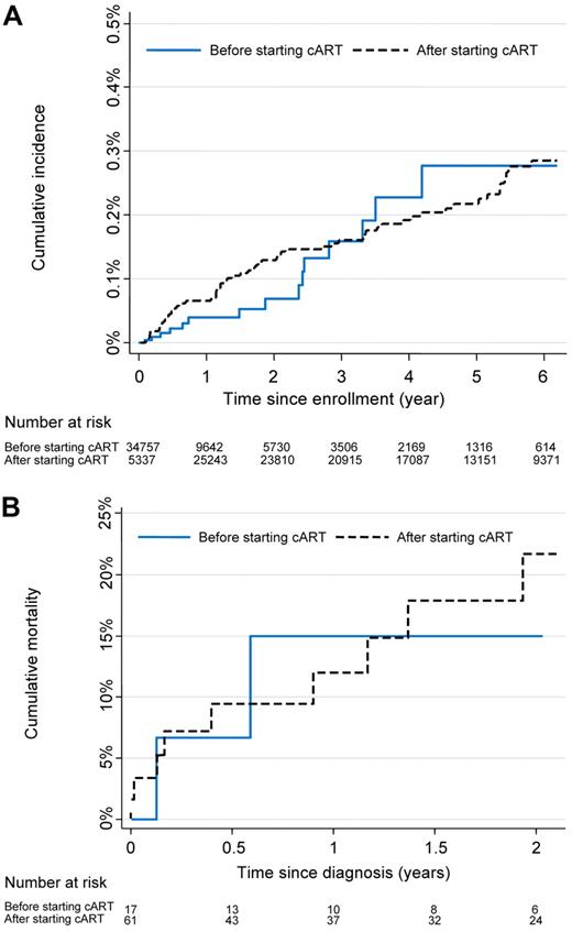 Figure 2. Incidence and mortality of HL in HIV-infected patients. (A) Cumulative incidence of HL. (B) Cumulative mortality in patients with HL.