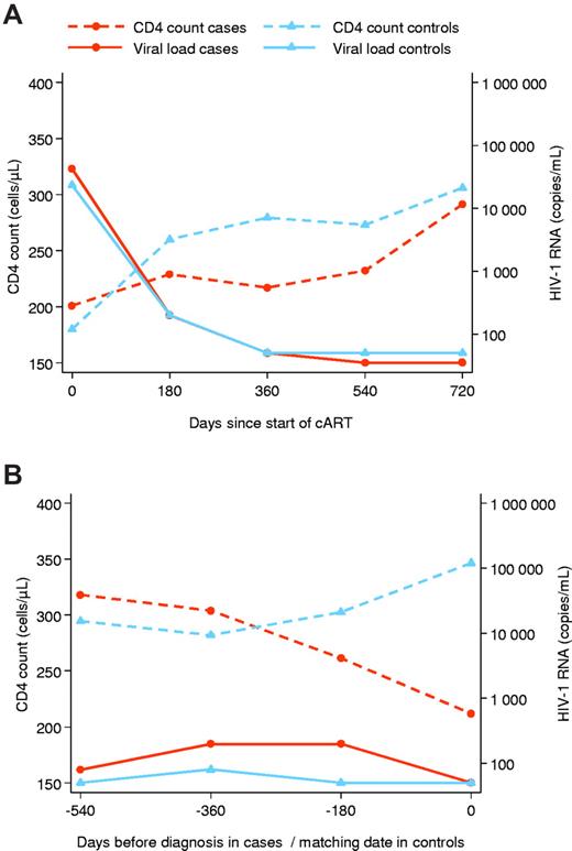 Figure 3. Evolution of CD4 cell counts and HIV-1 RNA viral load after the start of combination antiretroviral therapy and before the diagnosis of HL in cases and matched controls. Analysis is based on 18 HL cases and 79 matched controls. (A) Initial response to combination antiretroviral therapy. (B) Evolution before the date of diagnosis or corresponding reference date in controls.