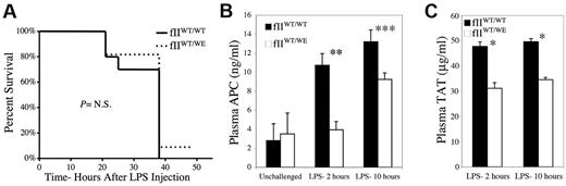 Figure 5. Heterozygous fIIWE mice exhibit no survival advantage after challenge with acute endotoxemia and modestly lower circulating APC relative to wild-type mice. (A) Kaplan-Meier survival analysis of wild-type (n = 10) and fIIWT/WE (n = 11) mice after IP injection of LPS (15 mg/kg). (B) Determination of plasma APC concentration in wild-type and fIIWT/WE mice. Plasma was collected from unchallenged (n = 3 per genotype) mice or from mice challenged with 15 mg/kg of LPS by IP injection for 2 hours (n = 6 per genotype) and 10 hours (n = 6 per genotype). Note that 2 hours after LPS challenge, wild-type mice had approximately 2-fold more APC than fIIWT/WE mice, whereas at 10 hours the differences were more modest. (C) Thrombin-antithrombin (TAT) levels in plasma of LPS-challenged (15 mg/kg) wild-type and fIIWT/WE mice (n = 6 per genotype). Note that TAT levels were higher in the wild-type plasma at both time points. *P < .05; **P < .02; ***P < .003 by Student t test.