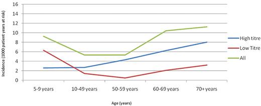Figure 1. Inhibitor incidence by age in the United Kingdom, 1990-2009.