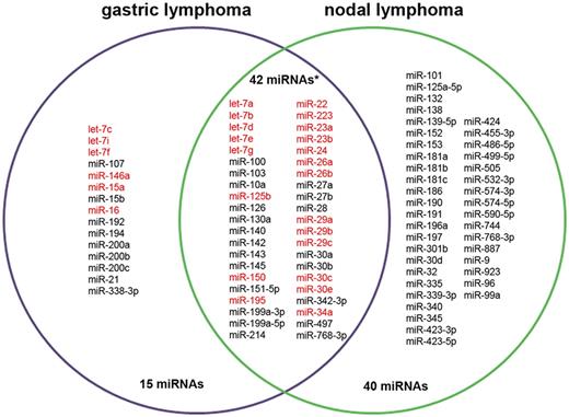 Figure 2. Venn diagram of unique and shared miRNAs down-regulated in gastric or nodal DLBCL or both. The miRNAs differentially down-regulated in high- compared with low-grade gastric lymphoma (as assessed by microarray analysis; Figure 1) were compared with the miRNAs differentially down-regulated in aggressive compared with indolent nodal lymphoma (as assessed by 454 deep sequencing). A total of 745 miRNAs were detected in the microarray/gastric lymphoma study; 57 of these were significantly down-regulated in gastric DLBCL by > 1.5-fold compared with MALT lymphoma. A total of 298 miRNAs were detected in the deep-sequencing/nodal lymphoma study, of which 87 were down-regulated by > 1.8-fold in the aggressive nodal lymphomas compared with their indolent counterparts. Forty-two down-regulated miRNAs (*P < .001 as assessed by Fisher exact test) were found to be shared between gastric and nodal DLBCL cases compared with the respective indolent disease counterparts. miRNAs known to be repressed by Myc are highlighted in red.