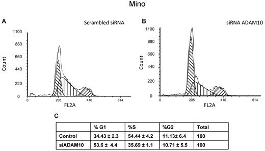 Figure 3. ADAM10 induces cell-cycle arrest. Cell-cycle analysis by flow cytometry using propidium iodide showed significant G0/1 cell-cycle arrest in Mino cells after ADAM10 down-regulation using siRNA. No appreciable increase in the fraction of cells in the sub-G0/1 phase was noted.