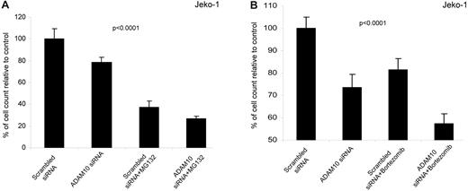 Figure 6. ADAM10 inhibition enhances the growth-suppressing effects of the proteasome inhibitors bortezomib and MG132 in Jeko-1 cells. (A) Jeko-1 cells transfected with either scrambled or ADAM10 siRNA were treated with MG132 (1μM). At 24 hours after the MG132 treatment, the trypan blue exclusion assay was performed, and we found that ADAM10 siRNA enhanced the growth-suppressing effect of MG132 in Jeko-1 cells (P < .0001). (B) Jeko-1 cells transfected with either scrambled or ADAM10 siRNA treated with bortezomib (5nM). At 24 hours after the bortezomib treatment, the trypan blue exclusion assay was performed, and we found that ADAM10 siRNA enhanced the growth-suppressing effect of bortezomib in Jeko-1 cells (P < .0001 by ANOVA).
