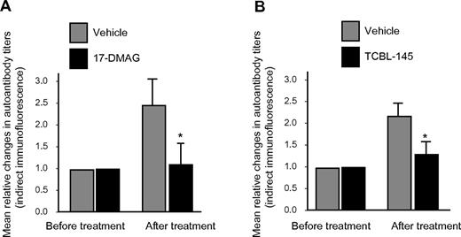 Figure 4. Hsp90 inhibitors suppress autoantibody production. Mean relative titer changes of autoantibodies directed against the dermal-epidermal junction as detected by indirect immunofluorescence microscopy using normal murine skin as a substrate after the 6-week treatment period with vehicle versus 17-DMAG (A) or vehicle vs TCBL-145 (B). Values are means ± SEM of ≥ 6 mice per group. *P < .05.