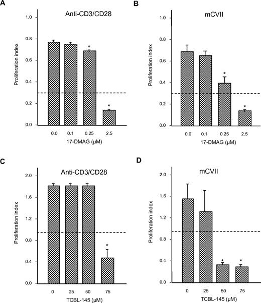 Figure 6. Anti-Hsp90 treatment leads to inhibition of T-cell proliferation ex vivo. Draining lymph node cells were isolated from GST-mCVIIC–immunized mice 6-8 weeks after immunization and reactivated with anti-CD3 (2.5 μg/mL) and anti-CD28 (1 μg/mL) antibody, or the recombinant autoantigen His-mCVIIC (50 μg/mL). Incubations were performed in the absence or presence of different amounts of 17-DMAG (A-B) or TCBL-145 (C-D), and T-cell proliferation was determined by BrdU ELISA. Dotted lines represent the values obtained from cells incubated with medium alone. Values are means ± SEM of 6 mice per group. *P < .05.