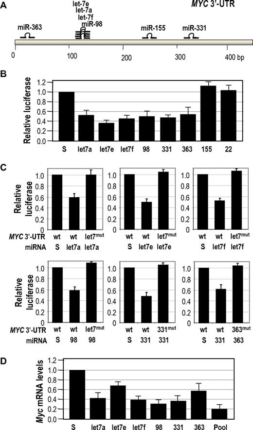 Figure 5. Control of human MYC by multiple miRNAs. (A) Schematic representation of the human MYC 3′-UTR and the localization of target sites for the miRNAs down-regulated in BLs. (B) Luciferase reporter assays to test the effect of the indicated miRNAs in the MYC 3′-UTR. Vectors expressing scrambled sequences (S) or mir-22 (not predicted to target MYC) were used as controls. (C) Mutagenesis of miRNA target sites in the human MYC 3′-UTR. Luciferase activity in the presence of the wild-type (wt) or a mutated (mut) MYC 3′-UTR in which 3 positions of the seed sequence have been mutated for each specific miRNA target site indicated. These constructs were assayed in the presence of vectors expressing the indicated miRNAs or scrambled sequences. (D) Effect of the indicated miRNAs in the protein levels of MYC in Raji BL cells. The pool contains an equimolar mixture of all indicated miRNAs in which the sum of all these miRNAs equals 10 μg as in the scramble vectors or the previous assays.