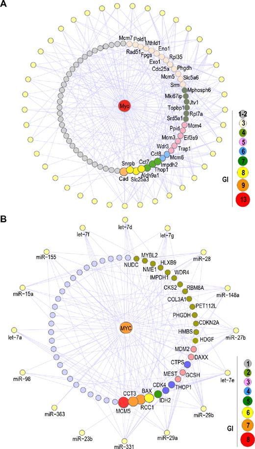 Figure 6. Significant effect of mouse or human down-regulated miRNAs on Myc targets. (A) GIs between Myc target genes and down-regulated miRNA genes in mouse irradiation-induced lymphomas. Peripheral yellow nodes represent down-regulated miRNA genes (as in Figure 2), whereas Myc targets are distributed as a circle around Myc (the interaction between Myc and Myc targets is not shown for clarity). A total of 72 Myc targets are potentially targeted by down-regulated miRNA genes, and only genes with more than or equal to 3 GI are shown. A complete list of these interactions is provided in the Supplemental data. (B) Similar analysis of the GI between MYC target genes and down-regulated miRNAs in BLs. Peripheral yellow nodes represent down-regulated miRNA genes (as in Figure 7), whereas MYC targets are distributed as a circle around MYC.