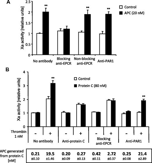 Figure 2. Increased TF procoagulant activity in response to exogenous and endogenously generated APC requires EPCR binding but not PAR1 cleavage. TNFα-induced (5 hours) cells were treated for the final 3 hours with the indicated agonists. Blocking anti-EPCR (RCR-252, 25 μg/mL), nonblocking anti-EPCR (RCR-92, 25 μg/mL), cleavage blocking anti-PAR1 (ATAP2 and WEDE15, 10 and 25 μg/mL, respectively), and anti–protein C (C1, 25 μg/mL) were added 30 minutes before the agonists. Factor Xa generation is shown in panels A and B. For the experiments shown in panel B, APC activity in the cell medium at the end of the incubation time was also analyzed. No amidolytic activity was detected in the absence of protein C and only the results in the presence of protein C are shown. Means ± SEM; n = 5 (A) and 9 (B). **P < .005 compared with the corresponding sample without APC or protein C.