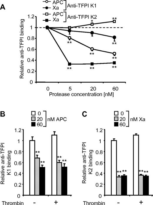 Figure 5. The TFPI K2 domain is detected by immunoassay on APC-treated but not factor Xa-treated cells. Cells were treated with various concentrations of APC and factor Xa for 3 hours followed by cell surface immunoassay using the indicated antibodies. Thrombin (5nM) was present during the 3-hour incubation in panels B and C where indicated. Means ± SEM with n = 6 are shown, *P < .05; **P < .005, compared with no APC/Xa.