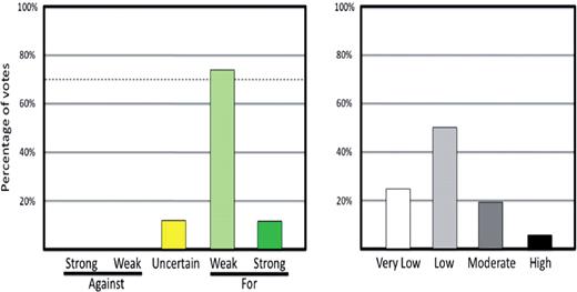 Figure 1. Should plasma transfusion (vs no plasma) be used for patients with warfarin anticoagulation–related intracranial hemorrhage? (Left) Percentage of panel recommending for or against this intervention. (Right) Quality of evidence supporting this intervention, as rated by the panel. (Reprinted with permission from Roback et al31).