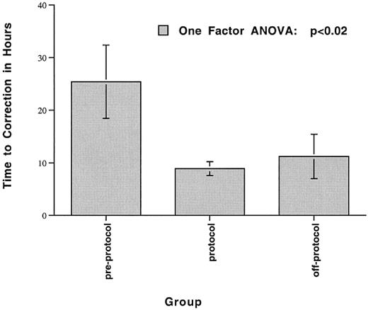 Figure 2. Comparison of the time to anticoagulation correction with FFP treatment alone. Groups included patients treated before protocol initiation (n = 6; 25.4 ± 7 hours), during the protocol (n = 8; 8.9 ± 1.3 hours), and after protocol termination (n = 6; 11.2 ± 4.2 hours). An improvement in the time to correction was observed after protocol initiation and persisted after protocol termination (Reprinted, with permission from Boulis et al40).