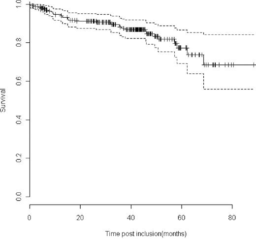 Figure 1. OS rates of the 241 enrolled patients. The estimated 3-year and 5-year OS rates were 88.3% (95% CI: 84.0%-92.9%) and 78.0% (95% CI: 71.4%-85.1%), respectively. Dotted lines indicate CI.