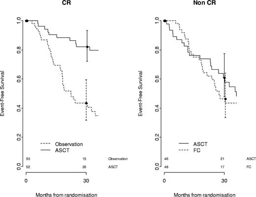 Figure 2. EFS rates according to randomization arm in the 2 response groups. In the CR group, the estimated 3-year EFS rates were 79.8% (95% CI, 69.3%-91.9%) in the ASCT arm and 35.4% (95% CI, 23.9%-52.4%) in the observation arm (P < .00001). In the non-CR group, the corresponding rates were 48.9% (95% CI, 35.3%-67.7%) in the ASCT arm and 44.4% (95% CI, 31.8%-62.2%) in the FC arm (P = .55); no evidence against the proportionality hazard assumption was found in either group (P = .50 and P = .63, respectively).