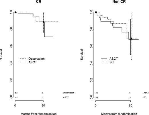 Figure 3. OS rates according to randomization arm in the 2 response groups. In the CR group, the 3-year estimated OS rates were 95.7% (95% CI, 90%-100%) in the ASCT arm and 97.8% (95% CI, 93.6%-100%) in the observation arm (P = .73). In the non-CR group, the 3-year estimated OS rates were 81.7% (95% CI, 70.9%-94.1%) in the ASCT arm and 87.0% (95% CI, 77.7%-97.3%) in the FC arm (P = .69).