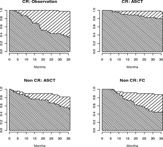 Figure 4. OS rates according to randomization arm in the 2 response groups during the first 36 months after randomization. The lower shaded areas show the time spent without clinical or blood symptoms of CLL progression; upper areas show the time between progression or relapse and death.