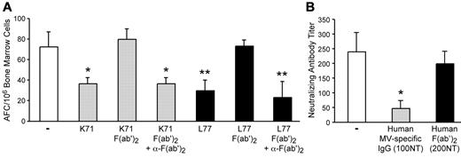 Figure 1. Antibodies inhibit B cells through the Fc region. (A) Bone marrow cells from an MV-immune cotton rat were stimulated with MV antigen in an ELISPOT assay, and complete IgG or the respective F(ab′)2 fragment was added at a neutralization titer (NT) of 0.5. For some wells, IgG specific for mouse F(ab′)2 fragments was added after 1 hour of incubation with the F(ab′)2 fragment. The reduction in numbers of responding B cells was significant after addition of complete IgG or the F(ab′)2-anti-F(ab′)2 complex. *P < .05. **P < .01. (B) Cotton rats were inoculated intraperitoneally with 1 mL (100NT) of human MV-specific IgG or 1 mL (200NT) of human F(ab′)2 fragments and were immunized with 105 pfu MV (Schwarz strain) subcutaneously 4 hours later. Four weeks after immunization, the generation of neutralizing antibodies was tested by neutralization assay. *Complete IgG significantly suppressed the generation of neutralizing antibodies (P < .05).
