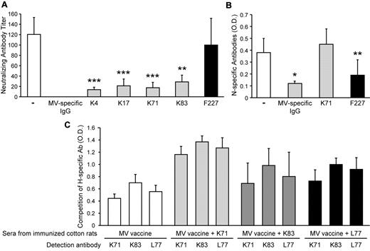 Figure 3. Recognition of the viral particle is important. Cotton rats were inoculated intraperitoneally with 1 mL of antibody with a neutralization titer of 320 (MV-specific IgG and K4, K17, K71, and K83) or 2 mg of F227. MV-specific IgG recognizes the fusion, hemagglutinin, and nucleocapsid proteins of MV and neutralizes MV. Monoclonal antibodies K4, K17, K71, and K83 recognize different epitopes on MV hemagglutinin and neutralize MV. Monoclonal antibody F227 recognizes MV-N and does not neutralize. One day later, cotton rats were immunized subcutaneously with 105 pfu MV (Schwarz strain). Results are mean ± SD of 4 cotton rat per group. (A) Neutralizing antibody responses were determined from cotton rat serum 7 weeks after immunization. At this time point, human antibodies are not detectable by ELISA (data not shown). Animals immunized in the presence of MV-H-specific antibodies generated significantly fewer antibodies. **P < .01. ***P < .001. (B) The MV-N–specific antibody response was determined 7 weeks after immunization from cotton rat sera by ELISA using purified MV-N as antigen. Both polyclonal MV-specific IgG (*P < .05) and F227 (**P < .01) significantly inhibited the generation of N-specific antibodies. (C) Sera from cotton rats immunized in the absence of antibody or immunized in the presence of monoclonal antibodies K71, K83, or L77 were used to block MV antigen coated to an ELISA plate. Subsequently, K71, K83, or L77 antibodies were added to determine whether the respective epitopes recognized by these antibodies were masked by the sera.