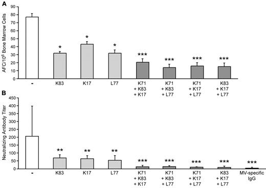 Figure 4. The extent of inhibition correlates with number of epitopes recognized. All monoclonal antibodies used in this experiment recognize different epitopes on MV-H and neutralize MV. (A) Bone marrow cells from MV immune cotton rats were stimulated with MV in an ELISPOT system without antibody, with one monoclonal or a combination of 3 monoclonal antibodies (amount of antibody was constant at a neutralization titer of 0.5). The addition of a single antibody reduced the number of stimulated MV-specific B cells (*P < .05), whereas addition of a triple antibody combination reduced the number of stimulated MV-specific B cells to a higher degree (***P < .001). The difference between single antibody and triple antibody combination was statistically significant (P < .05). (B) To determine differences in the ability of antibody (combinations) to inhibit seroconversion after vaccination, cotton rats were inoculated with a low amount of MV-H–specific monoclonal antibodies individually or combinations of 3 MV-H–specific monoclonal antibodies (all at 1 mL of a neutralization titer of 100). Although injection of single antibody reduced the generation of neutralizing antibodies after immunization (**P < .01), injection of the triple antibody combination reduced it to a significantly higher degree (***P < .001). The difference between single antibody and triple antibody combination was statistically significant (P < .05).