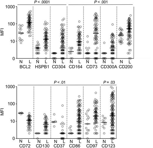 Figure 1. Markers expressed at significantly different levels in ALL cells and in CD19+CD10+ B-cell progenitors as determined by flow cytometry. Shown are mean fluorescence intensity (MFI) values obtained in CD19+ leukemic lymphoblasts from BM samples of patients with newly diagnosed ALL (“L”) and BM CD19+CD10+ cells from healthy donors or from patients with leukemia in remission and no evidence of MRD (“N”). Each symbol indicates results of one sample; horizontal bars correspond to median values within each group.