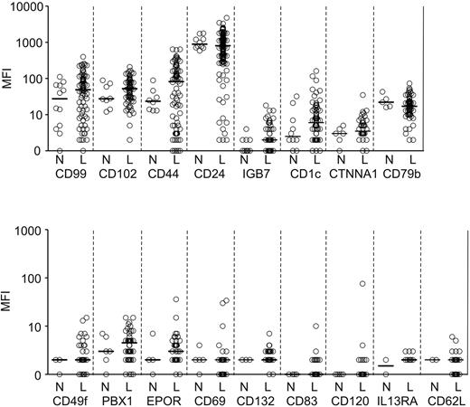 Figure 2. Markers expressed at levels not significantly different (P > .05) in ALL cells and CD19+CD10+ B-cell progenitors as determined by flow cytometry. Shown are mean fluorescence intensity (MFI) values obtained in CD19+ leukemic lymphoblasts from BM samples of patients with newly diagnosed ALL (“L”) and BM CD19+CD10+ cells from healthy donors or from patients with leukemia in remission and no evidence of MRD (“N”). Each symbol indicates results of one sample; horizontal bars correspond to median values within each group.
