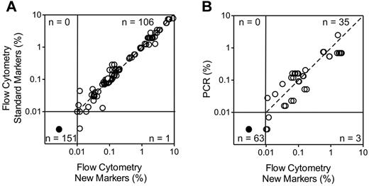 Figure 3. Relation between results of MRD monitoring with the new markers and those of standard MRD assays. (A) Comparison with flow cytometry using standard markers. The top 16 differentially expressed markers listed in Table 2 were included for a total of 258 tests (number of tests for each marker: CD44, 15; BCL2, 18; HSPB1, 32; CD73, 15; CD24, 7; CD123, 34; CD72, 10; CD86, 21; CD200, 29; CD79b, 5; CD164, 7; CD304, 12; CD97, 20; CD102, 10; CD99, 8; CD300A, 15). Spearman regression analysis of positive MRD results by both methods: r = 0.9816, P < .0001). (B) Comparison with PCR amplification of Ag-receptor genes performed in a subset of the samples (r = 0.8178, P < .0001). Each symbol represents results obtained by 4-color flow cytometry including Abs against CD19, CD10, CD34 and one of the new markers. The dashed line is the line of identity.
