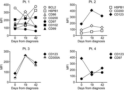 Figure 4. Expression of the new markers before, during and at the end of remission induction therapy. Symbols indicate mean fluorescence intensity (MFI) of each marker as measured on ALL cells at diagnosis and on residual leukemic lymphoblasts detected on days 19 and 42 of remission induction therapy. At all time points, all markers were expressed at levels that exceeded those measured in normal CD19+CD10+ cells.