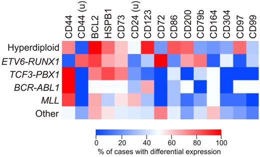 Figure 5. Differential expression of the new markers according to the genetic subtype of ALL. Heatmap shows the percentage of cases among the main genetic subtypes of childhood ALL in which the markers studied were differentially expressed by flow cytometry. Percentages refer to cases in which each marker was overexpressed in ALL cases compared with CD19+CD10+ cells from nonleukemic BM samples; markers underexpressed in ALL cells are indicated by “u.” All markers differentially expressed in at least 20% of cases were included.