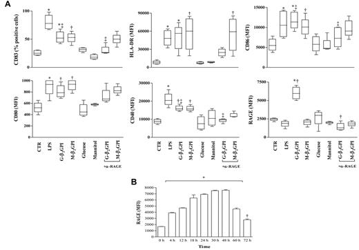 Figure 2. Flow cytometric analysis of phenotypic DC maturation and RAGE expression on immature iDCs stimulated with G-β2GPI. (A) Flow cytometric analysis of phenotypic DC maturation. After 18 hours of incubation, G-β2GPI and M-β2GPI induced similar DC maturation, whereas G-β2GPI only induced statistically significant up-regulation of RAGE. For HLA-DR: *P < .01 and †P < .001; for CD83 and CD86: *P < .001, †P < .01, and ‡P < .01 comparing G-β2GPI vs α-RAGE + G-β2GPI; for CD80: *P < .05 and †P < .01; for CD40: *P < .001, †P < .05, and ‡P < .05 comparing G-β2GPI vs α-RAGE + G-β2GPI; for RAGE: *P < .001 and †P < .001 comparing G-β2GPI vs α-RAGE + G-β2GPI. (B) Flow cytometric analysis of RAGE expression on iDCs stimulated with G-β2GPI at different time points. G-β2GPI induced statistically significant up-regulation of RAGE expression that remained elevated until 72 hours. *P < .001 and †P < .05.