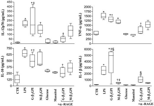 Figure 3. Cytokine production in β2GPI–stimulated DC culture supernatants. Five-day human DCs were stimulated with LPS (100 ng/mL), G-β2GPI (10 μg/mL), M-β2GPI (10 μg/mL), glucose (250mM), or mannitol (250mM), in the presence or absence of the anti-RAGE mAb (25 μg/mL). Supernatants were collected after 18 hours to measure IL-12 p70, TNF-α, IL-10, and IL-1β by specific ELISA experiments. G-β2GPI and M-β2GPI triggered statistically significant up-regulation of all cytokine secretion. Pretreatment of iDCs with saturating concentrations of the blocking anti-RAGE mAb prevented the up-regulation of all cytokines tested in response to G- β2GPI. For IL-12p70: *P < .001, †P < .05, and ‡P < .01 comparing G-β2GPI vs α-RAGE + G-β2GPI; for TNF-α and IL-10: *P < .001 and †P < .001 comparing G-β2GPI vs α-RAGE + G-β2GPI; for IL-1β: *P < .001, †P < .05, and ‡P < .001 comparing G-β2GPI vs M-β2GPI and §P < .001 comparing G-β2GPI vs α-RAGE + G-β2GPI.