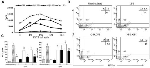 Figure 4. Allostimulatory ability of DCs stimulated with G-β2GPI and T-cell priming. (A) Irradiated DCs prestimulated with G-β2GPI, M-β2GPI, or LPS increased the proliferative ability (mean counts per minute, cpm) of resting allogenic T cells compared with unstimulated DCs. At a DC:T-cell ratio of 1:16, unstimulated DCs vs G-β2GPI, P = .004, and unstimulated DCs vs M-β2GPI, P = .04. (B) G-β2GPI–treated DCs stimulated allogeneic naive human T cells to produce IFN-γ and IL-4. Five-day human DCs were stimulated with G-β2GPI, M-β2GPI, or LPS, or were left unstimulated for 18 hours. A total of 5 × 104 DCs were used to stimulate 1 × 106 allogeneic naive negatively selected CD4+CD45RA+ T cells. Activated T cells were expanded with recombinant human IL-2 (30 U/mL). On day 10, T-cell lines were stimulated with PMA and ionomycin for 4 hours in the presence of brefeldin A. Cells were stained with anti-hu-CD3PerCP and processed for intracellular labeling with anti-human IFN-γ–FITC and anti-human IL-4–PE. The numbers show the percentage of activated CD3+ cells producing the cytokine. Samples were analyzed on a FACSCanto cytofluorometer using FACSDiva software (BD Biosciences). The results of 1 representative experiment of 3 are shown. (C) Dose-response production of IL-6 and IL-10 in β2GPI–stimulated DC culture supernatants. Five-day human DCs were stimulated with LPS (100 ng/mL), G-β2GPI (0-30 μg/mL), or M-β2GPI (0-30 μg/mL), or were left unstimulated. Supernatants were collected after 18 hours to measure IL-6 and IL-10 by specific ELISA experiments. Results are expressed as means ± SD; n = 3.