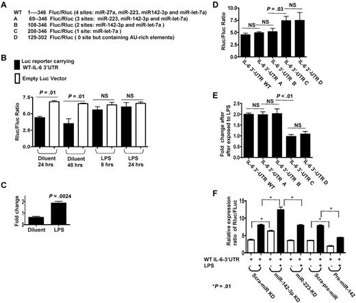 Figure 2. Endogenous miR-142-3p directly targets IL-6 3′ UTRs in DCs. (A) Schematic of the psiCHECK-2 constructs inserted with WT or truncated fragments of IL-6 3′UTR with the distinct miR target sites. (B) Differential regulatory repressions of psiCHECK-2 reporter carrying WT IL-6 3′UTR by endogenous miRNAs in DCs treated with or without LPS. Data shown are representative of results from 3 independent experiments (mean ± SEM). (C) Significantly de-repressed Luc expressions following LPS treatment. Fold changes of expression levels of WT reporters were calculated after first normalizing to empty vector control and were then compared between DCs treated with or without LPS. Data shown are representative of results from 3 separate experiments (mean ± SEM). (D) Differentially suppressed expression ratios of Luc reporters carrying WT or the various truncated IL-6 3′UTR that are mutated at various target sites for the endogenous miRs. Data are representative of 5 separate experiments (mean ± SEM). (E) Differentially regulated de-repression of Luc reporters by LPS treatment. Fold changes were calculated after normalized to empty vector first then compared between DCs treated with or without LPS. Data were obtained over 4 independent experiments (mean ± SEM). (F) Endogenous miR-142-3p predominantly targets IL-6 3′ UTR. Expression levels of Luc reporters carrying WT IL-6 3′UTR were measured after knockdown of either miR-142-3p or miR-223 and after overexpression of miR-142 in DCs treated with or without LPS. The results are from 4 separate experiments (mean ± SEM).