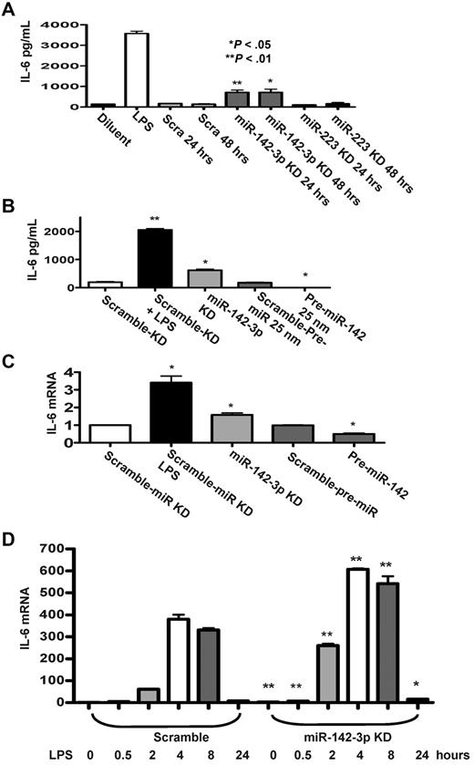 Figure 3. Effect of miR-142-3p on expression of endogenous IL-6 protein and mRNA levels in DCs. (A) Knockdown of miR-142-3p de-represses IL-6 expression: IL-6 levels were measured by ELISA in the supernatants from DCs treated with or without LPS and those transfected with either miR-142-3p or miR-223 knockdown or scramble probes for 24 or 48 hours. Data shown are the pooled results from 4 separate experiments (mean ± SEM). (B) IL-6 protein levels are reduced by the overexpression of miR-142-3p: IL-6 was measured by the ELISA in the supernatants of DCs treated with LPS or diluents and ELISA in DCs transfected with either miR-142-3p knockdown or scramble probes or pre-miR-142 duplex or scramble control for 48 hours. Data shown are the pooled results from 3 separate experiments. (C) IL-6 mRNA expression is altered with either knockdown or overexpression of miR-142-3p: IL-6 mRNA levels were analyzed by quantitative RT-PCR in DCs that were transfected with either miR-142-3p knockdown or pre-miR-142 overexpression or scramble controls for 48 hours. Data are combined from 5 experiments with similar results (mean ± SEM). (D) Kinetics of IL-6 mRNA expression following miR-142-3p knockdown and LPS treatment: DCs were transfected with miR-142-3p knockdown or scramble probes for 24 hours, and then treated with LPS for the indicated time. IL-6 mRNA levels were analyzed as in panel C. Data shown are combined results from 3 similar experiments (mean ± SEM).