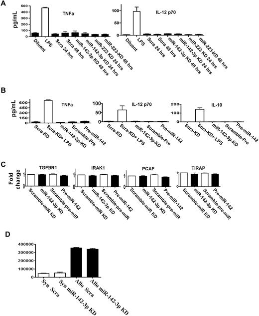 Figure 4. miR-142-3p does not affect the endogenous expression of other cytokine responses by the DCs. (A) Knockdown of either miR-142-3p and miR-223 does not affect other proinflammatory cytokines: levels of TNFα and IL-12 were analyzed by ELISA in the supernatants of DCs treated with LPS or diluents and transfected with either miR-142-3p knockdown or scramble probes or miR-223 knockdown probes for 48 hours. Data shown are combined results from 3 similar experiments (mean ± SEM). (B) The expression of cytokines TNFα, IL-12, and IL-10 are not affected by either the overexpression or knockdown of miR-142-3p: TNFα, IL-12, and IL-10 analyzed by ELISA in the supernatants of DCs treated with LPS or diluent and transfected with either miR-142-3p knockdown or scramble probes or pre-miR-142 duplex for 48 hours. Data shown are combined results from 3 similar experiments (mean ± SEM). (C) miR-142-3p has no direct impact on the expression of other immune molecules: the mRNA levels of TGFBR1, IRAK1, PCAF, and TIRAP were analyzed by quantitative RT-PCR in the DCs that were transfected with either miR-142-3p knockdown or pre-miR-142 duplex or scramble control for 48 hours. Data are combined from 3 experiments with similar results (mean ± SEM). (D) Knockdown of miR-142-3p in DCs does not affect their ability to stimulate allogeneic T cells: allogeneic (BALB/c) T cells were cultured with B6 BM DCs that were transfected with either miR-142-3p knockdown or scramble probes. T-cell proliferation was evaluated at 96 hours following pulsing with 3H for the last 18 hours. Data shown are results from 1 of 2 similar experiments (mean ± SEM).