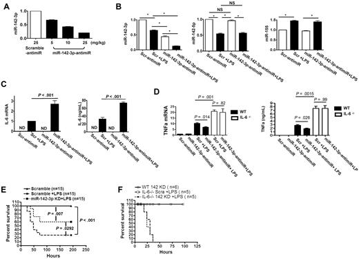 Figure 5. miR-142-3p regulates IL-6 expression in vivo. To analyze the effect of miR-142-3p, B6 mice were injected with either high-affinity LNA-anti–miR-142-3p with phosphorothioate modifications or scrambled control at various doses. The splenocytes were then harvested and used for the analyses of the expression of miR-142-3p as described in “Methods.” (A) Dose-dependent in vivo knockdown of miR-142-3p by anti–miR-142-3p in splenocytes measured by TaqMan quantitative RT-PCR. Data shown are from 1 of 2 experiments with 3-4 mice/group (mean ± SEM). (B) anti–miR-142-3p specifically knocked down miR-142-3p but did not affect off-target miRs. Expression levels of miR-142-3p and other miRs such as miR-142-5p or miR-155 were measured by TaqMan quantitative RT-PCR. Data shown are from 1 of 2 experiments with 3 mice/group (mean ± SEM). (C) In vivo knockdown of miR-142-3p by anti–miR-142-3p de-repressed LPS-induced IL-6 expression at both mRNA and protein levels: IL-6 mRNA levels in splenocytes were determined by quantitative RT-PCR and the protein levels was measured in the sera by ELISA. Data shown are from 1 of 2 experiments with 4-5 mice/group. (D) In vivo knockdown of miR-142-3p by anti–miR-142-3p does not affect LPS-induced TNFα expression at both mRNA and protein levels: TNFα mRNA levels in splenocytes were determined by quantitative RT-PCR and the protein levels was measured in the sera by ELISA of IL-6−/− and WT B6 mice following administration of LPS. Data shown are from 2 experiments with 6 mice/group. (E) Silencing of mir-142-3p mitigated endotoxin-induced mortality. Treatment of mice with LNA-modified oligonucleotide complementary to miR-142-3p (anti–miR-142-3p) followed by LPS injection (■) significantly reduced mortality compared with animals that were treated with scrambled anti-miR and LPS (●). P = .029. Data shown are combined from 2 different experiments with similar results. (F) Silencing of mir-142-3p does not alter endotoxin-induced mortality in IL-6−/− mice. Treatment of IL-6−/− mice with LNA-modified oligonucleotide complementary to miR-142-3p followed by LPS injection (dotted line, n = 6) did not affect the rate and overall mortality compared with IL-6−/− animals that were treated with scrambled anti-miR and LPS (solid line, n = 6). P = NS.