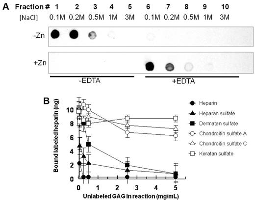 Figure 2. Interaction of HRPII with GAGs. (A) Binding of HRPII to immobilized heparin. HRPII in 10mM NaCl binding buffer in the absence of Zn2+ (top) or presence of 15μM Zn2+ (bottom) was applied to a heparin-agarose chromatography column. After washing with binding buffer, fractions were collected with successive applications of increasing amounts of NaCl. Note that, after fraction 5 for each panel, EDTA (1mM) was included in the buffers for the elution of fractions 6-10. Fractions were analyzed for HRPII by immune-dotblots using mAB2G12 as described in “Binding assay.” (B) Competition of various unlabeled GAGs with tritiated heparin for binding to HRPII. A fixed concentration of tritiated heparin was mixed with fixed amounts of HRPII and zinc acetate along with various amounts of unlabeled GAGs in a 25-μL reaction volume in 96-well plate format. Thereafter, reactions were incubated at 37°C for 1 hour before processing to determine the amount of tritiated heparin bound to HRPII as described in “Competition assays.” Data are mean ± SE for triplicate wells.